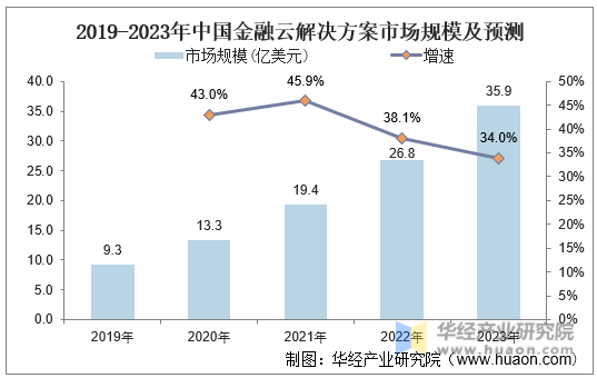 2019-2023年中国金融云解决方案市场规模及预测