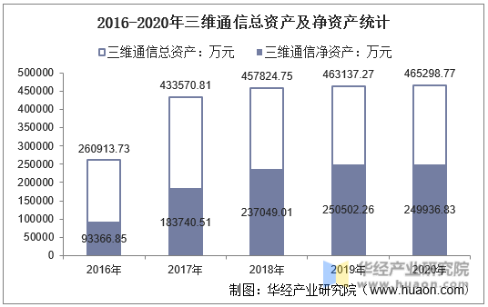 2016-2020年三维通信总资产及净资产统计