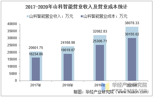 2017-2020年山科智能营业收入及营业成本统计