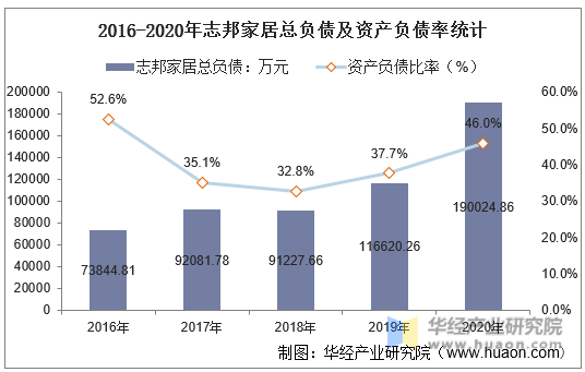 2016-2020年志邦家居总负债及资产负债率统计