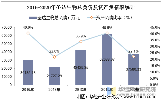 2016-2020年圣达生物总负债及资产负债率统计