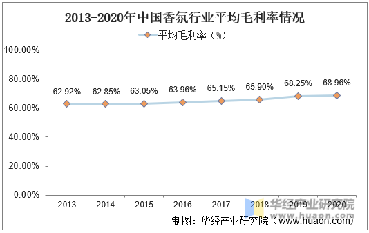 2013-2020年中国香氛行业平均毛利率情况
