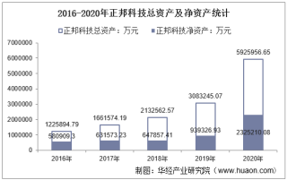 2016-2020年正邦科技（002157）总资产、营业收入、营业成本、净利润及每股收益统计