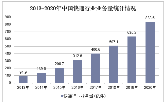 2013-2020年中国快递行业业务量统计情况