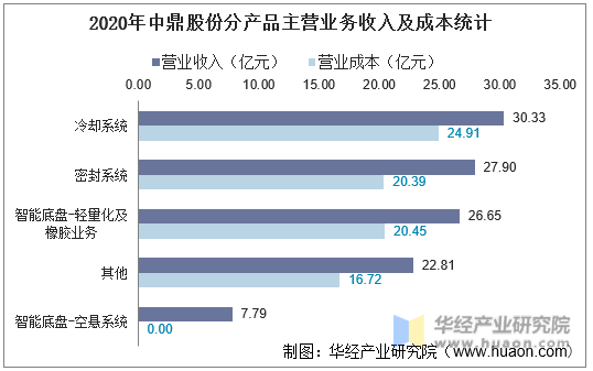 2020年中鼎股份分产品主营业务收入及成本统计