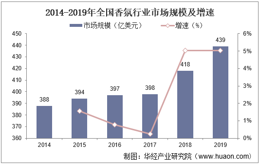 2014-2019年全国香氛行业市场规模及增速