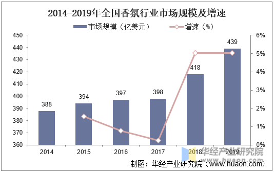 2014-2019年全国香氛行业市场规模及增速