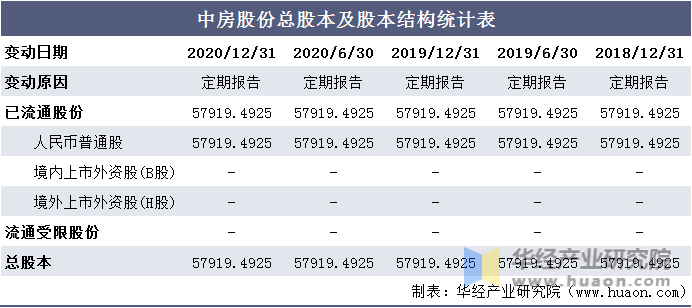 中房股份总股本及股本结构统计表