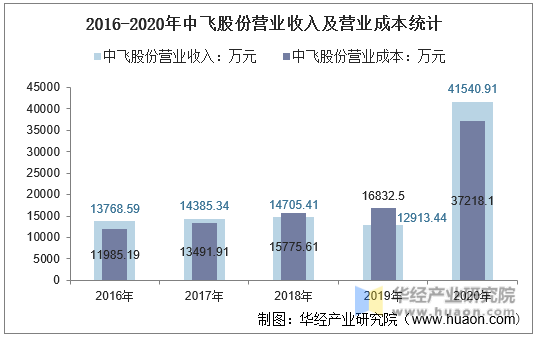 2016-2020年中飞股份营业收入及营业成本统计