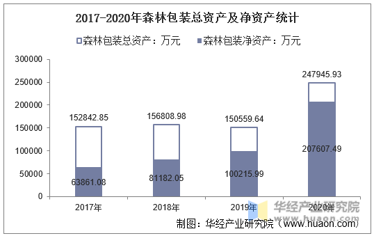 2017-2020年森林包装总资产及净资产统计