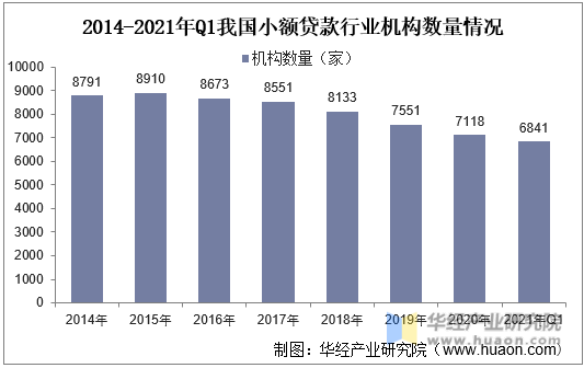 2014-2021年Q1我国小额贷款行业机构数量情况
