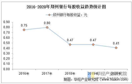 2016-2020年郑州银行每股收益趋势统计图