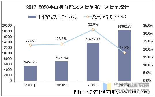 2017-2020年山科智能总负债及资产负债率统计