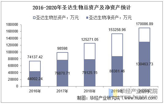 2016-2020年圣达生物总资产及净资产统计