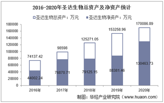 2016-2020年圣达生物(603079)总资产、总负债、营业收入、营业成本及净利润统计