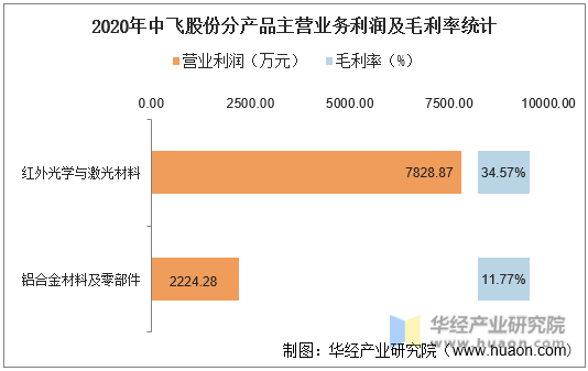 2020年中飞股份分产品主营业务利润及毛利率统计