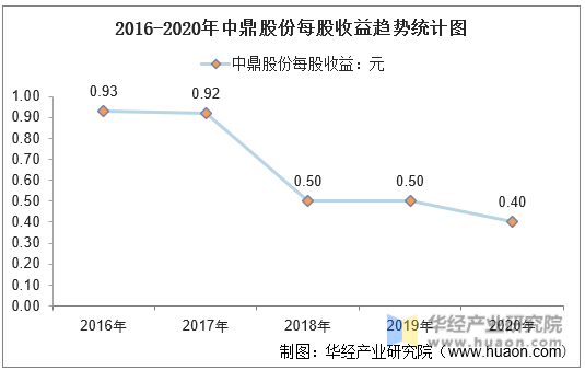 2016-2020年中鼎股份每股收益趋势统计图