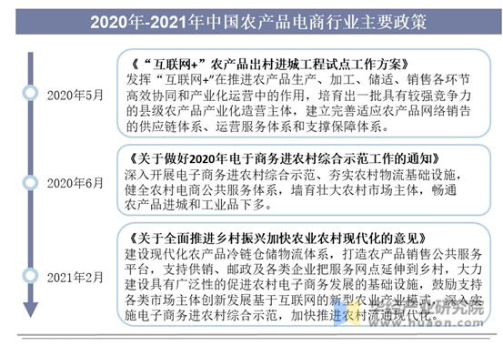 2020年-2021年中国农产品电商行业主要政策
