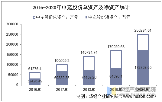 2016-2020年中宠股份总资产及净资产统计