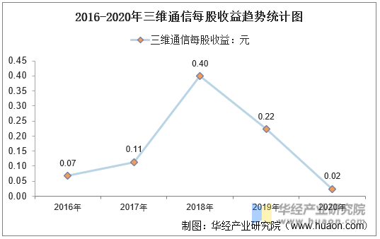 2016-2020年三维通信每股收益趋势统计图