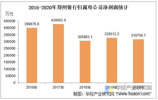 2016-2020年郑州银行归属母公司净利润统计