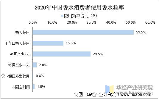 2020年中国香水消费者使用香水频率