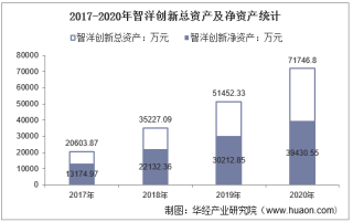2017-2020年智洋创新（688191）总资产、总负债、营业收入、营业成本及净利润统计