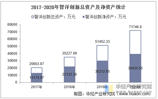 2017-2020年智洋创新总资产及净资产统计