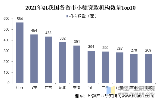 2021年Q1我国各省市小额贷款机构数量Top10