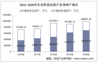 2016-2020年长信科技（300088）总资产、营业收入、营业成本、净利润及每股收益统计