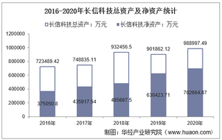 2016-2020年长信科技(300088)总资产、营业收入、营业成本、净利润及每股收益统计