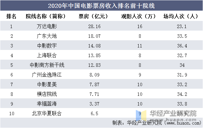 2020年中国电影票房收入排名前十院线