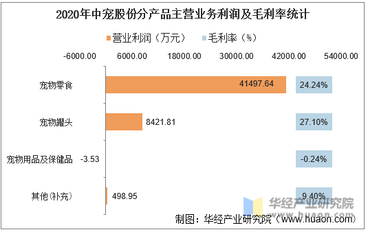 2020年中宠股份分产品主营业务利润及毛利率统计