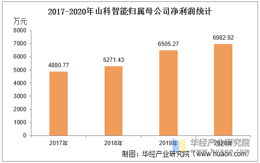 2017-2020年山科智能归属母公司净利润统计