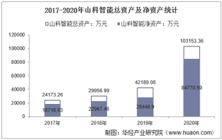 2017-2020年山科智能（300897）总资产、总负债、营业收入、营业成本及净利润统计