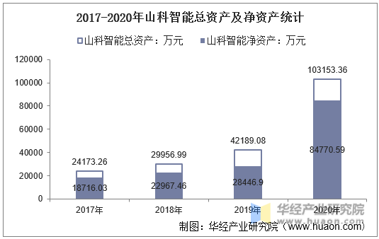 2017-2020年山科智能总资产及净资产统计