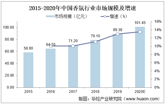 2015-2020年中国香氛行业市场规模及增速
