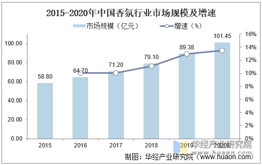 2015-2020年中国香氛行业市场规模及增速