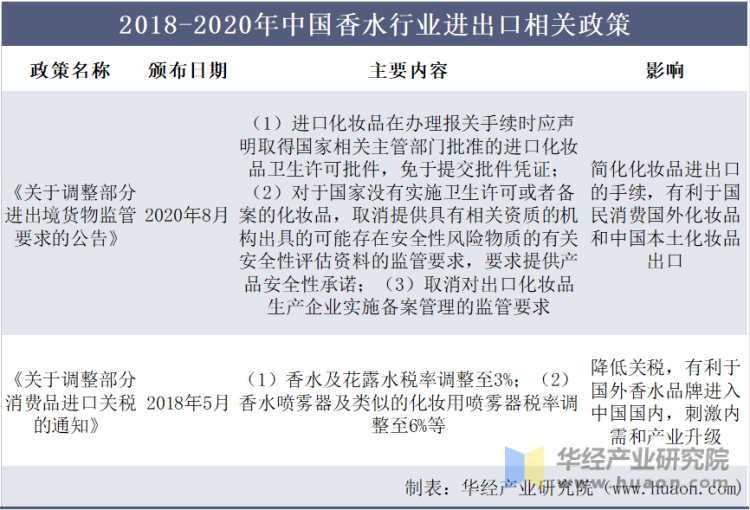 2018-2020年中国香水行业进出口相关政策