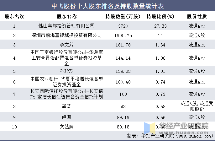 中飞股份十大股东排名及持股数量统计表