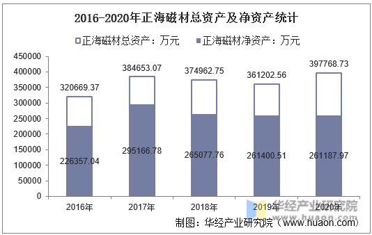 2016-2020年正海磁材总资产及净资产统计