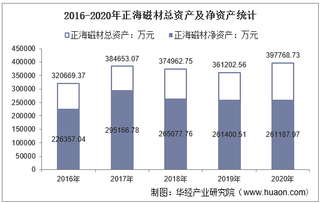 2016-2020年正海磁材(300224)总资产、营业收入、营业成本、净利润及每股收益统计