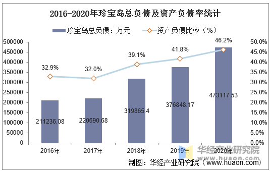 2016-2020年珍宝岛总负债及资产负债率统计