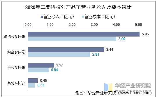 2020年三变科技分产品主营业务收入及成本统计