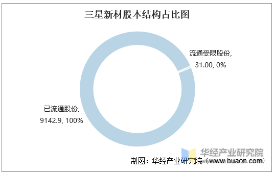 三星新材股本结构占比图