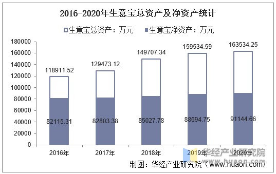 2016-2020年生意宝总资产及净资产统计