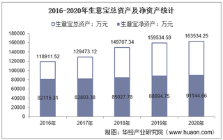 2016-2020年生意宝(002095)总资产、总负债、营业收入、营业成本及净利润统计