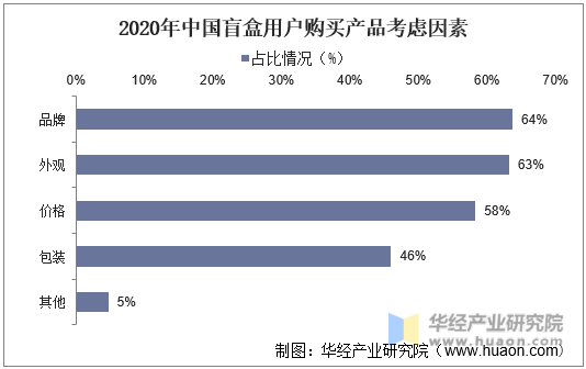2020年中国盲盒用户购买产品考虑因素