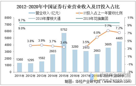 2012-2020年中国证券行业营业收入及IT投入占比