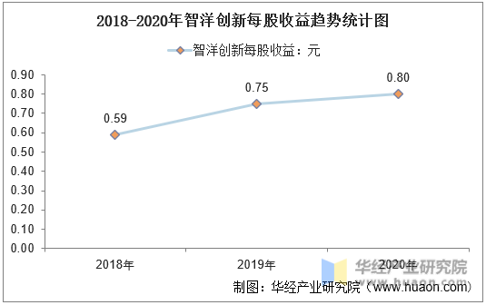 2018-2020年智洋创新每股收益趋势统计图